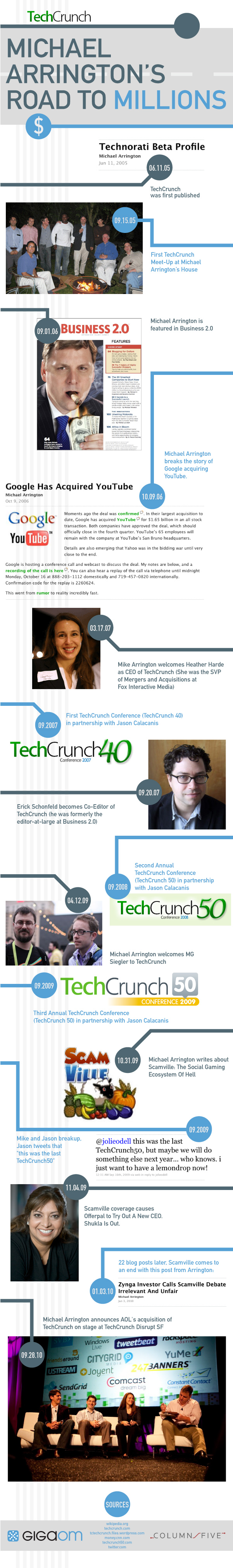 A Done Up Company Timeline as A Storytelling Vehicle