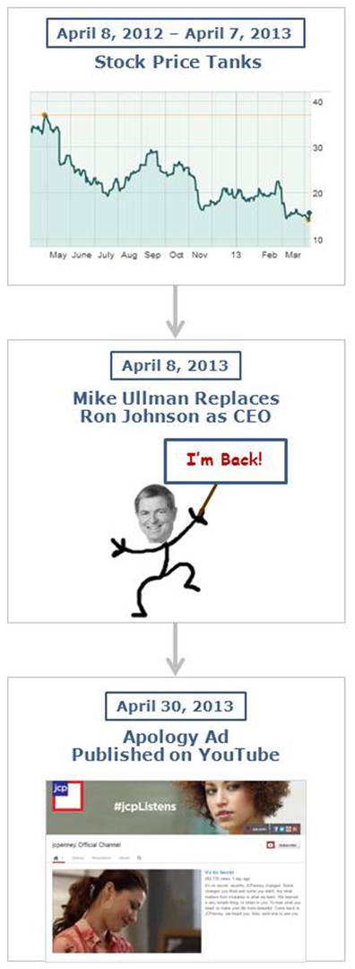 J.C. Penney Apology Ad: How Not to Fall on Your Sword