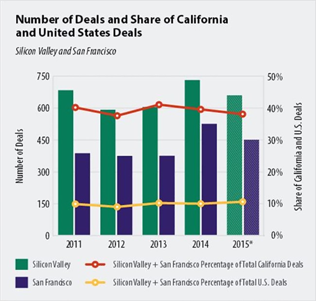 Silicon Valley Chart