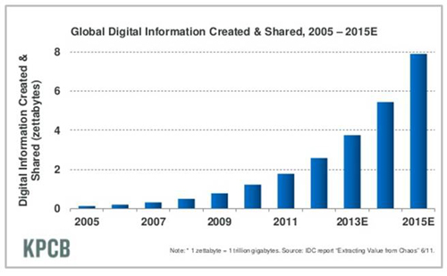 global digital info created & shared