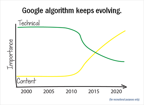 Google Algorithm Keeps Evolving