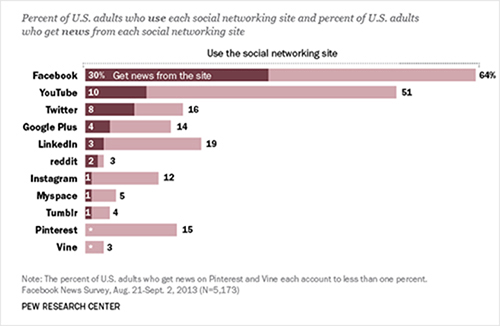 Pew study on Facebook