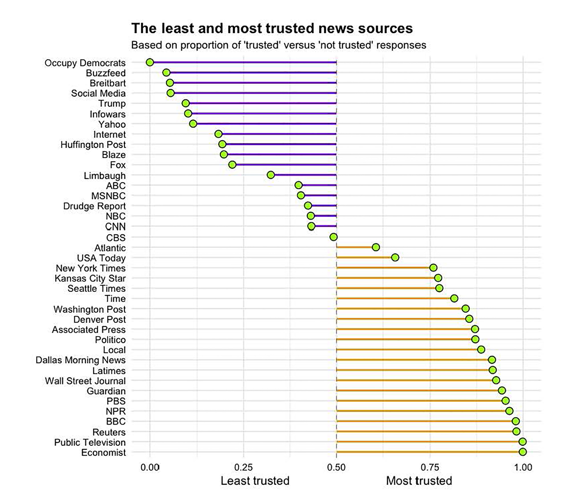 least and most trusted news sources graph
