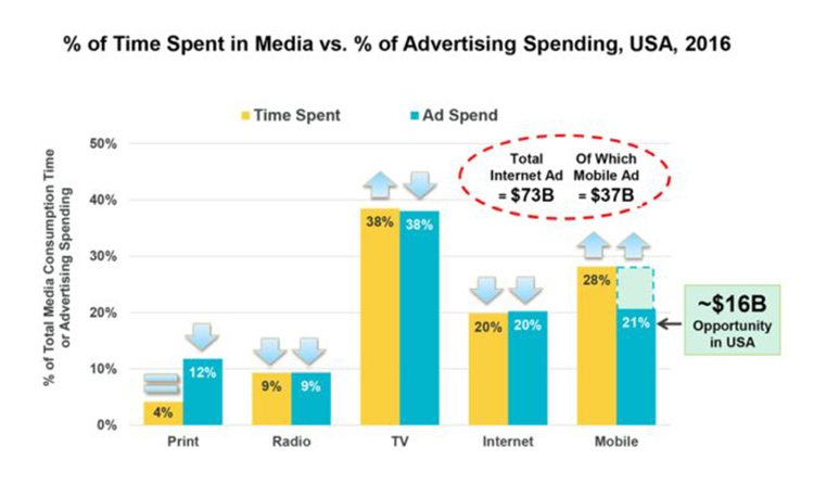 Media vs advertisement spending bar chart