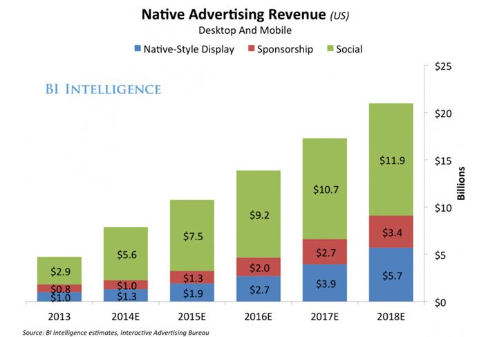 USA native advertising revenue chart by BI Intelligence