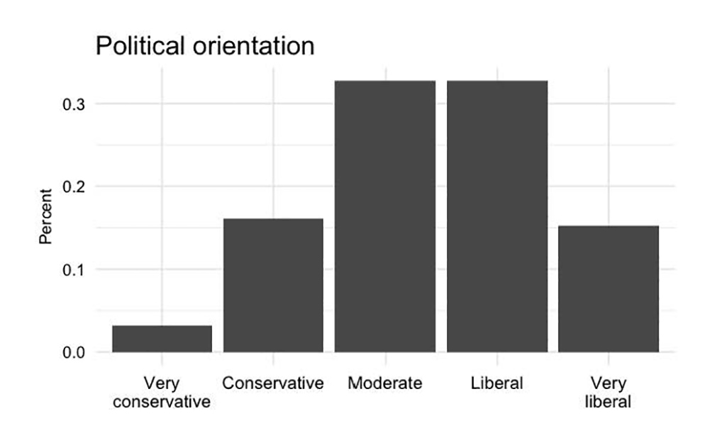 University of Missouri survey political orientation