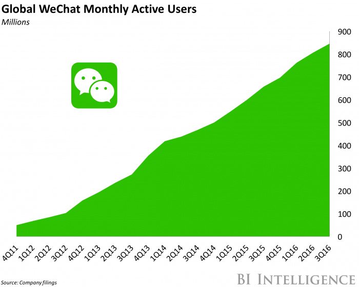 Global WeChat Weixin monthly active users by BI Intelligence