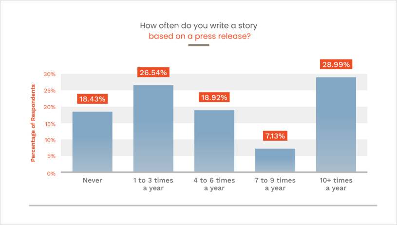 How often do journalists write stories based on a press release? How often do journalists write stories based on a press release?