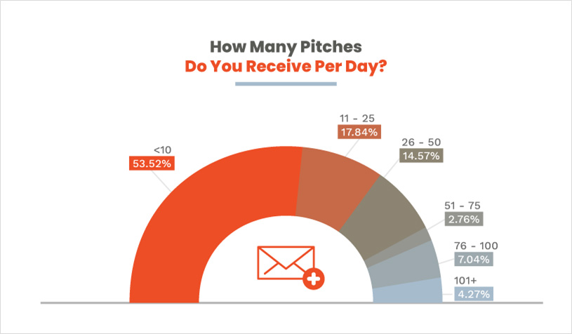 How many pitches do journalists receive per day? How many pitches do journalists receive per day?