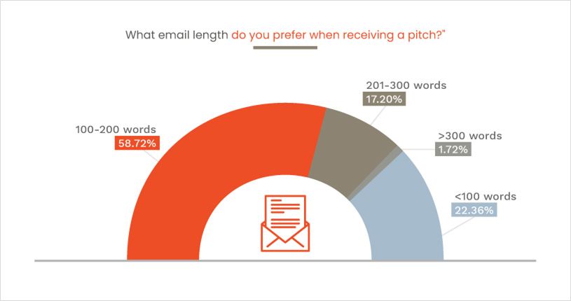 How many pitches do journalists receive per day How many pitches journalists receive per day