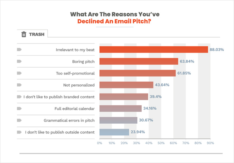 What are the reasons journalists decline email pitches? What are the reasons journalists decline email pitches?