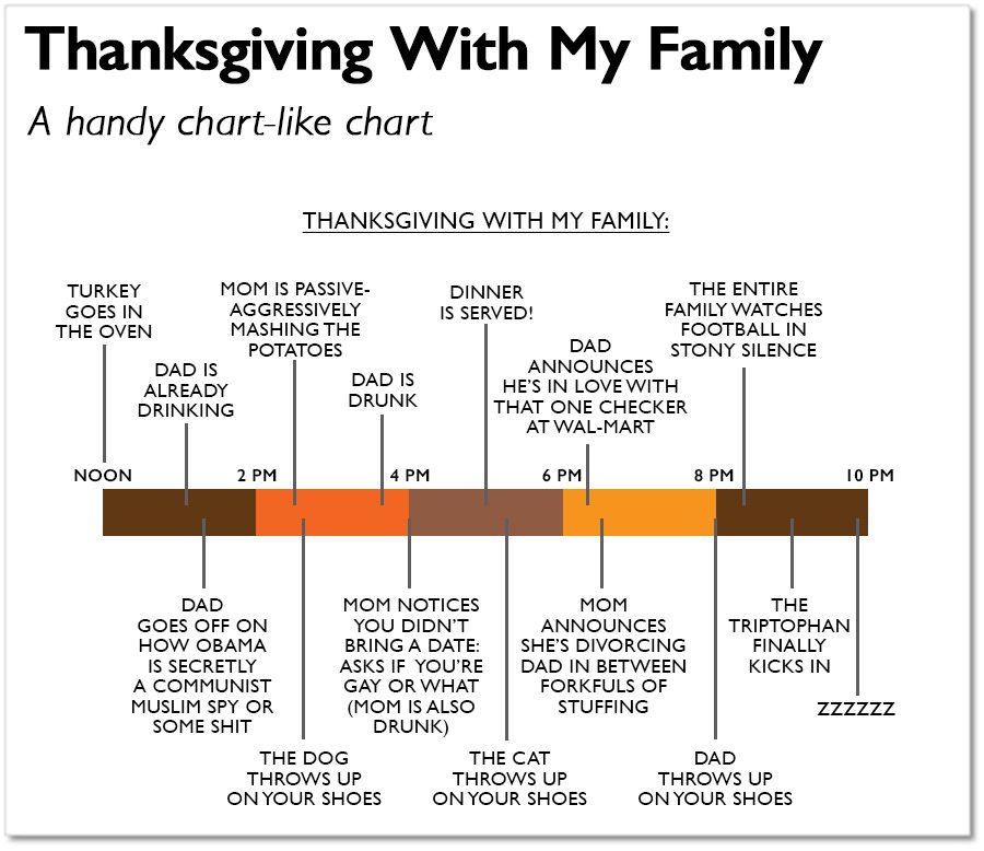 "The mashed potatoes are simply divine, Martha!" word visual titled Thanksgiving with my Family, displayed as a timeline