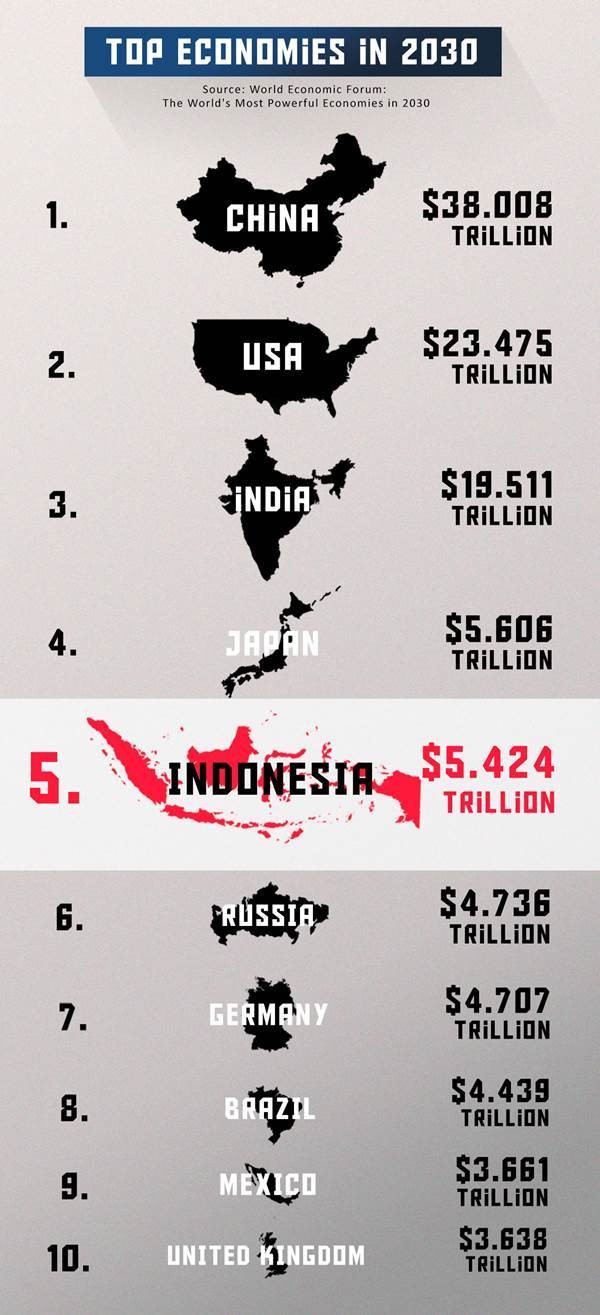 major economic paradigm shifts may be closer than they appear Infographic showing Indonesia as fifth largest economy by 2030