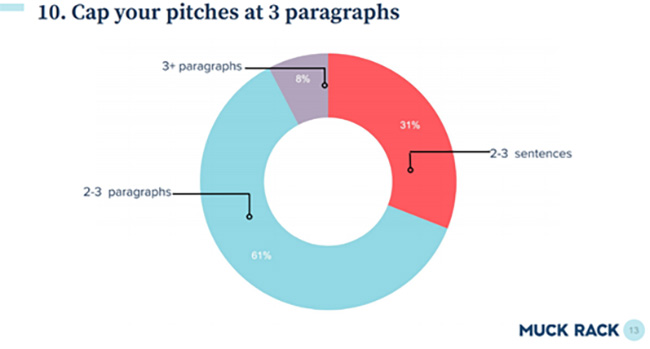 Muck Rack pie chart showing preferred length of pitches