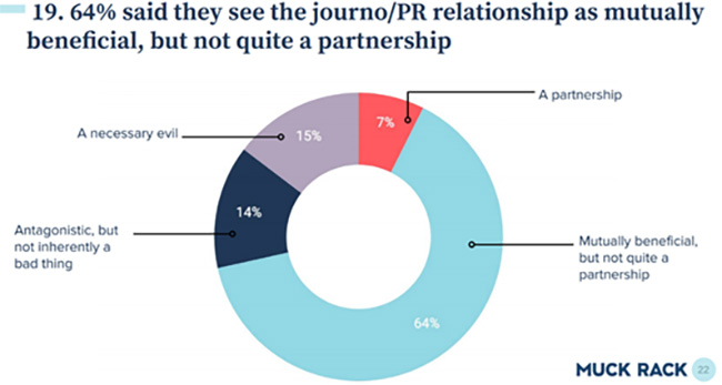 Muck Rack chart on how journalists perceive their relationship with PR